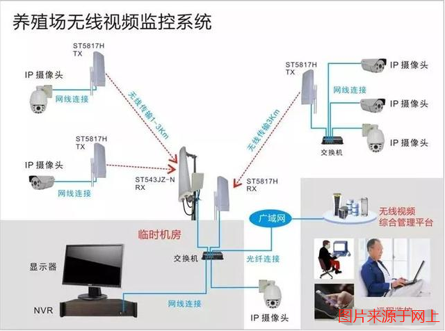 养殖场无线监控系统